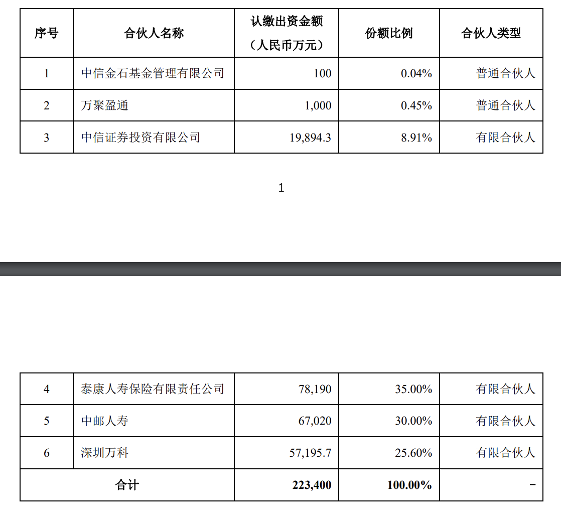 中邮人寿认购中信万科消费基础设施基金30%份额，出资额6.7亿元-第2张图片-山东威力重工