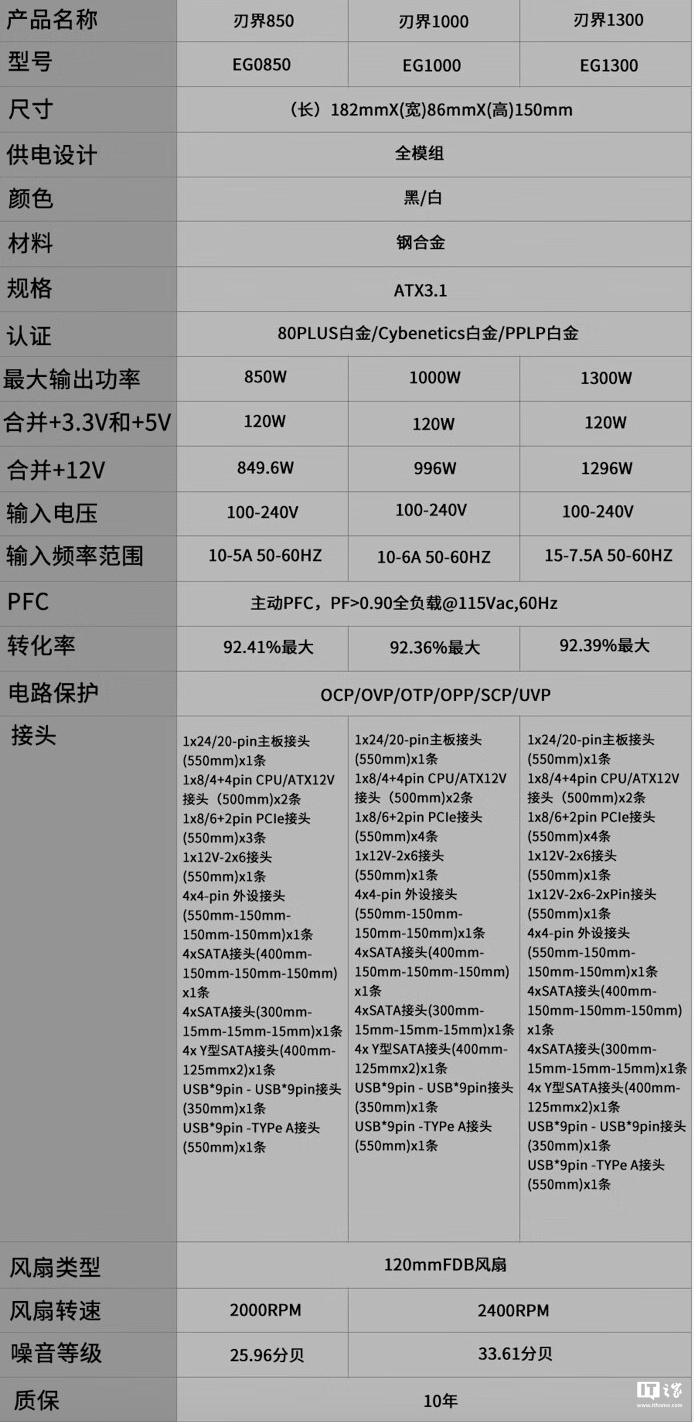 联力推出 EDGE“刃界”系列白金电源：可选 850/1000/1300W 功率、黑白双色，899 元起-第5张图片-山东威力重工