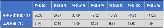 华安基金科创板ETF周报：科创板宣布设立六周年，科创50指数上周涨9.14%-第1张图片-山东威力重工