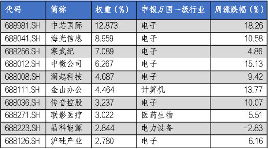 华安基金科创板ETF周报：科创板宣布设立六周年，科创50指数上周涨9.14%-第2张图片-山东威力重工