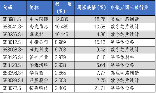 华安基金科创板ETF周报：科创板宣布设立六周年，科创50指数上周涨9.14%-第3张图片-山东威力重工