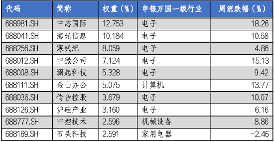 华安基金科创板ETF周报：科创板宣布设立六周年，科创50指数上周涨9.14%-第4张图片-山东威力重工