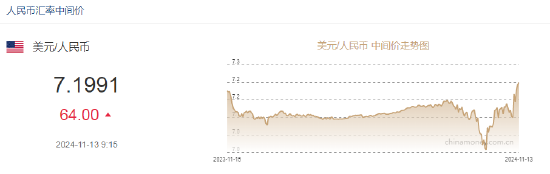 人民币兑美元中间价报7.1991，下调64点-第2张图片-山东威力重工