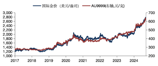 华安基金：金价高位震荡，后续关注美国通胀-第1张图片-山东威力重工