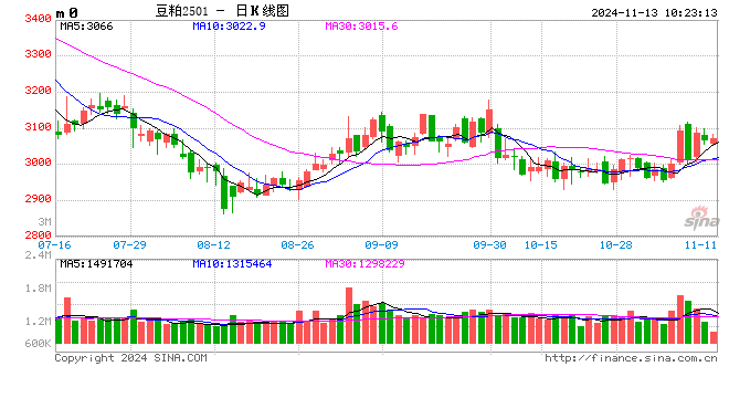 光大期货：11月13日农产品日报-第2张图片-山东威力重工