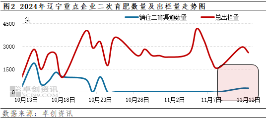 卓创资讯：16元线刺激二育补栏情绪？辽宁生猪市场行情究竟如何-第4张图片-山东威力重工