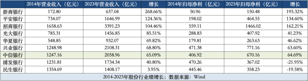 中信银行零售转型“十年未了局”-第2张图片-山东威力重工