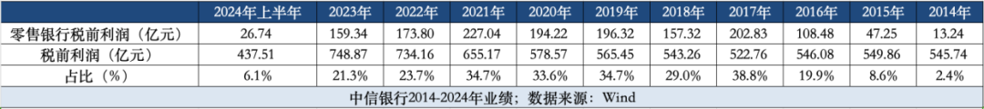 中信银行零售转型“十年未了局”-第3张图片-山东威力重工