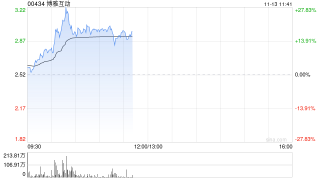 博雅互动早盘持续上涨逾16% 公司披露加密货币持仓-第1张图片-山东威力重工