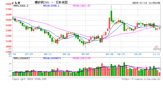 光大期货：11月13日矿钢煤焦日报-第2张图片-山东威力重工