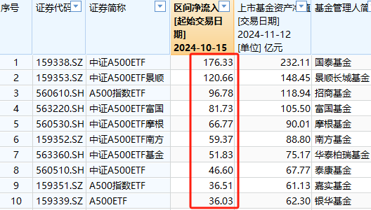 A500ETF吸金其它主流ETF遭赎回！华夏科创50ETF自10月15日以来资金净流出160亿元-第1张图片-山东威力重工