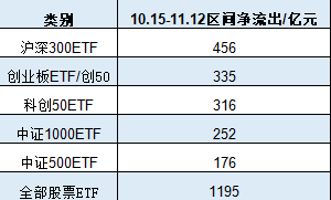 A500ETF吸金其它主流ETF遭赎回！华夏科创50ETF自10月15日以来资金净流出160亿元-第2张图片-山东威力重工