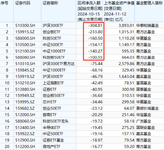 A500ETF吸金其它主流ETF遭赎回！华夏科创50ETF自10月15日以来资金净流出160亿元-第3张图片-山东威力重工