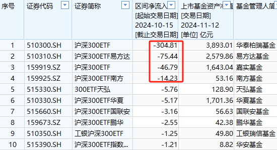 A500ETF吸金其它主流ETF遭赎回！华夏科创50ETF自10月15日以来资金净流出160亿元-第4张图片-山东威力重工