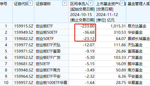 A500ETF吸金其它主流ETF遭赎回！华夏科创50ETF自10月15日以来资金净流出160亿元-第5张图片-山东威力重工