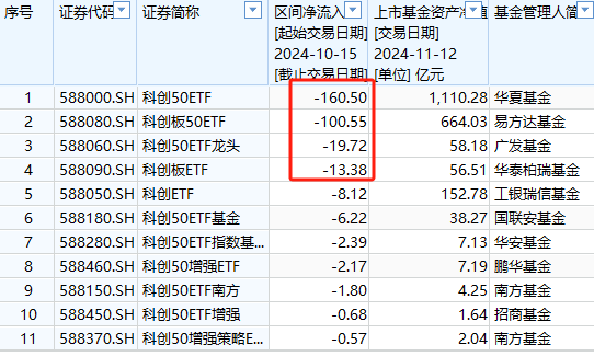 A500ETF吸金其它主流ETF遭赎回！华夏科创50ETF自10月15日以来资金净流出160亿元-第6张图片-山东威力重工