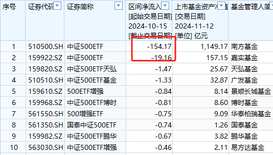 A500ETF吸金其它主流ETF遭赎回！华夏科创50ETF自10月15日以来资金净流出160亿元-第7张图片-山东威力重工