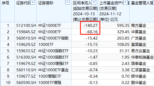 A500ETF吸金其它主流ETF遭赎回！华夏科创50ETF自10月15日以来资金净流出160亿元-第8张图片-山东威力重工