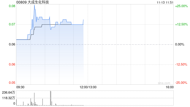 大成生化科技午前涨超12% 根据购回授权开始股份购回计划-第1张图片-山东威力重工
