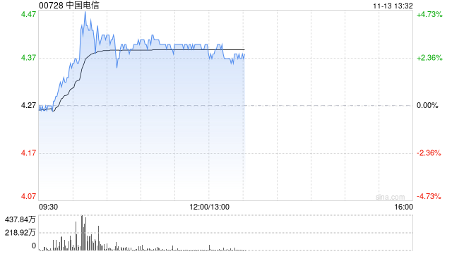 三大电信运营商集体走强 中国电信及中国联通均涨逾4%-第1张图片-山东威力重工