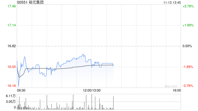 高盛：升裕元集团目标价至21港元 降旗下宝胜国际至0.87港元 评级均维持“买入”-第1张图片-山东威力重工