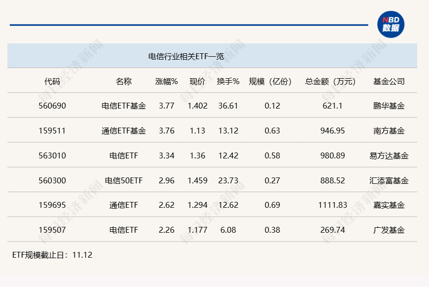 行业ETF风向标丨板块炒作快速轮动，两只电信ETF半日涨幅近4%-第1张图片-山东威力重工