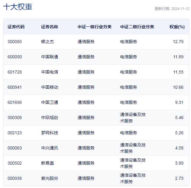 行业ETF风向标丨板块炒作快速轮动，两只电信ETF半日涨幅近4%-第2张图片-山东威力重工