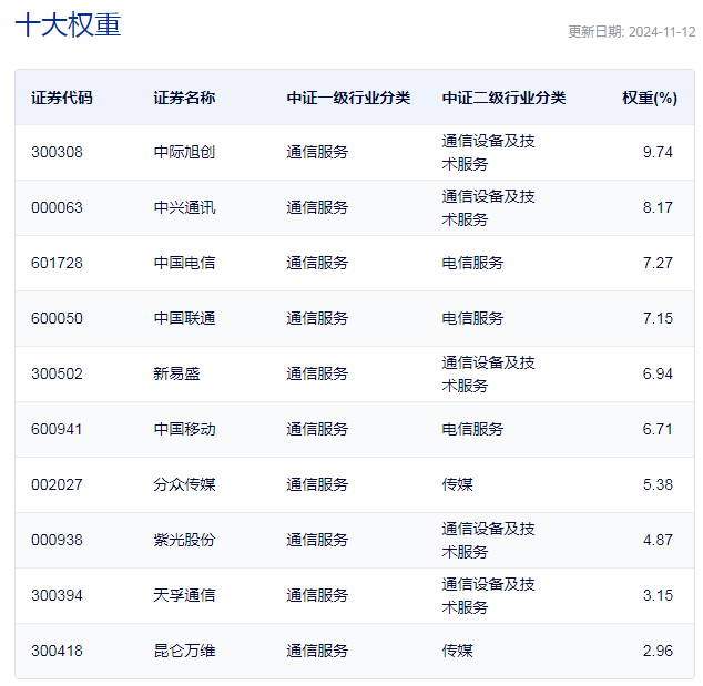 行业ETF风向标丨板块炒作快速轮动，两只电信ETF半日涨幅近4%-第3张图片-山东威力重工