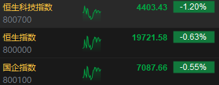 午评：港股恒指跌0.63% 恒生科指跌1.2%医药股跌幅居前-第3张图片-山东威力重工