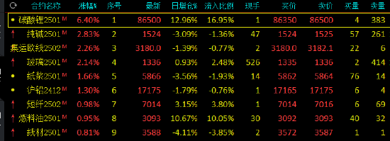 收评：碳酸锂涨超6% 豆油跌超5%-第3张图片-山东威力重工