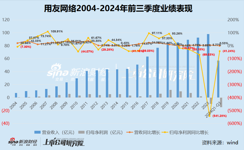 用友网络前三季度再亏14.55亿裁减3578人 重金砸营销难言成效、毛利率屡创新低-第1张图片-山东威力重工