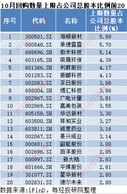 A股十月回购榜：晨光生物回购注销比例超9%，“招商系”回购议案尚未全部过会-第2张图片-山东威力重工