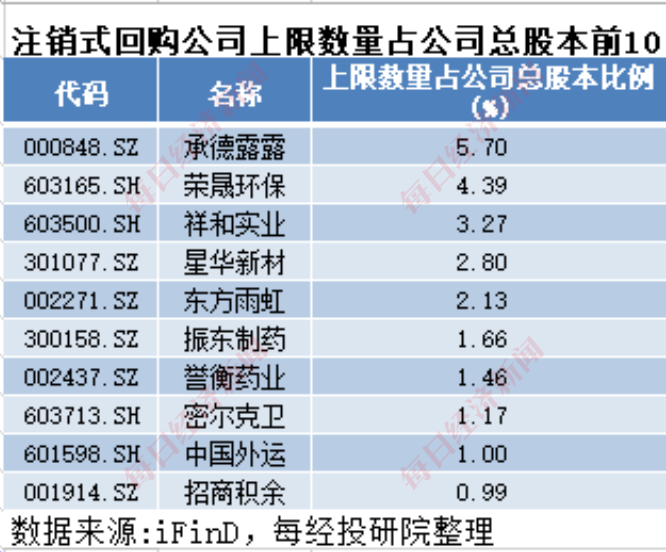 A股十月回购榜：晨光生物回购注销比例超9%，“招商系”回购议案尚未全部过会-第5张图片-山东威力重工