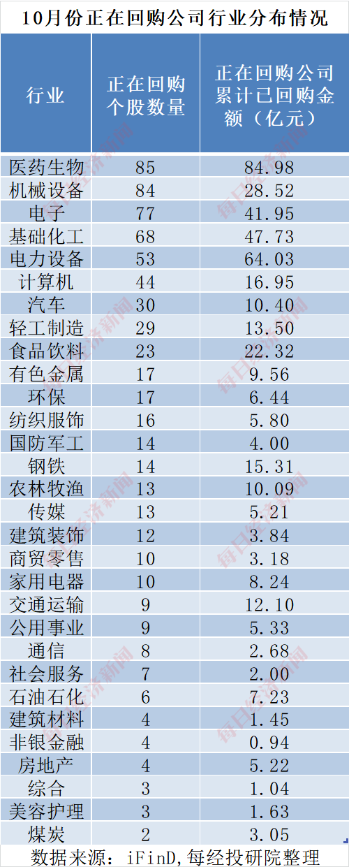 A股十月回购榜：晨光生物回购注销比例超9%，“招商系”回购议案尚未全部过会-第6张图片-山东威力重工