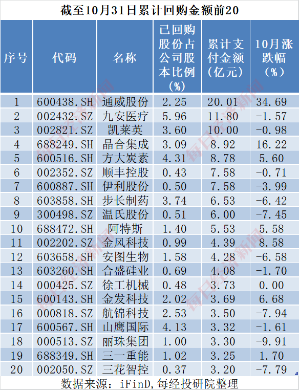 A股十月回购榜：晨光生物回购注销比例超9%，“招商系”回购议案尚未全部过会-第7张图片-山东威力重工