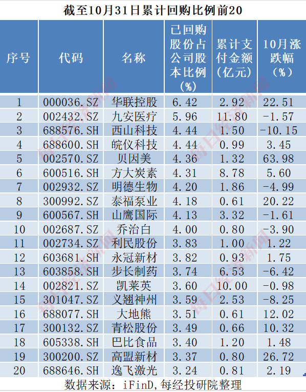 A股十月回购榜：晨光生物回购注销比例超9%，“招商系”回购议案尚未全部过会-第8张图片-山东威力重工