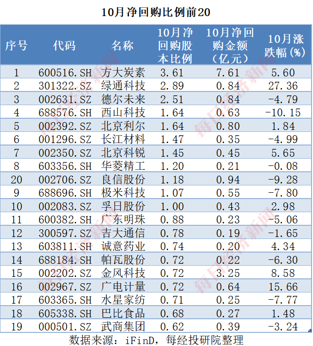 A股十月回购榜：晨光生物回购注销比例超9%，“招商系”回购议案尚未全部过会-第10张图片-山东威力重工