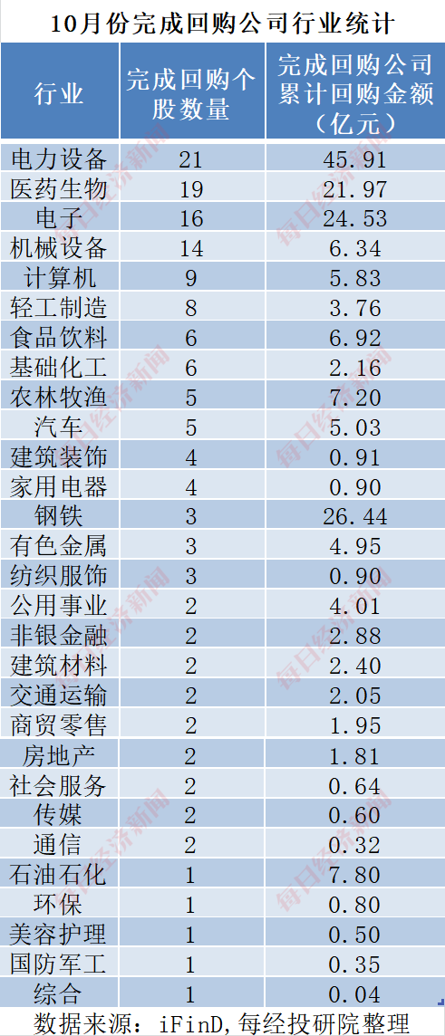 A股十月回购榜：晨光生物回购注销比例超9%，“招商系”回购议案尚未全部过会-第11张图片-山东威力重工