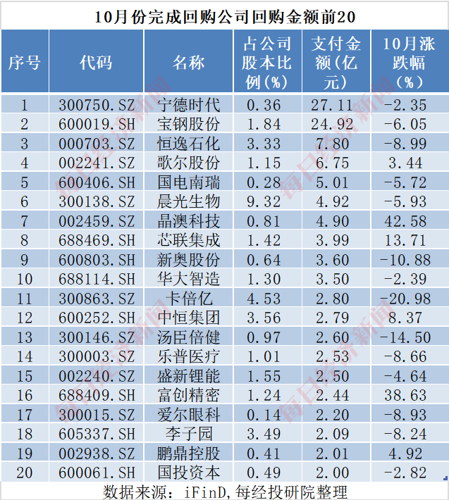 A股十月回购榜：晨光生物回购注销比例超9%，“招商系”回购议案尚未全部过会-第12张图片-山东威力重工