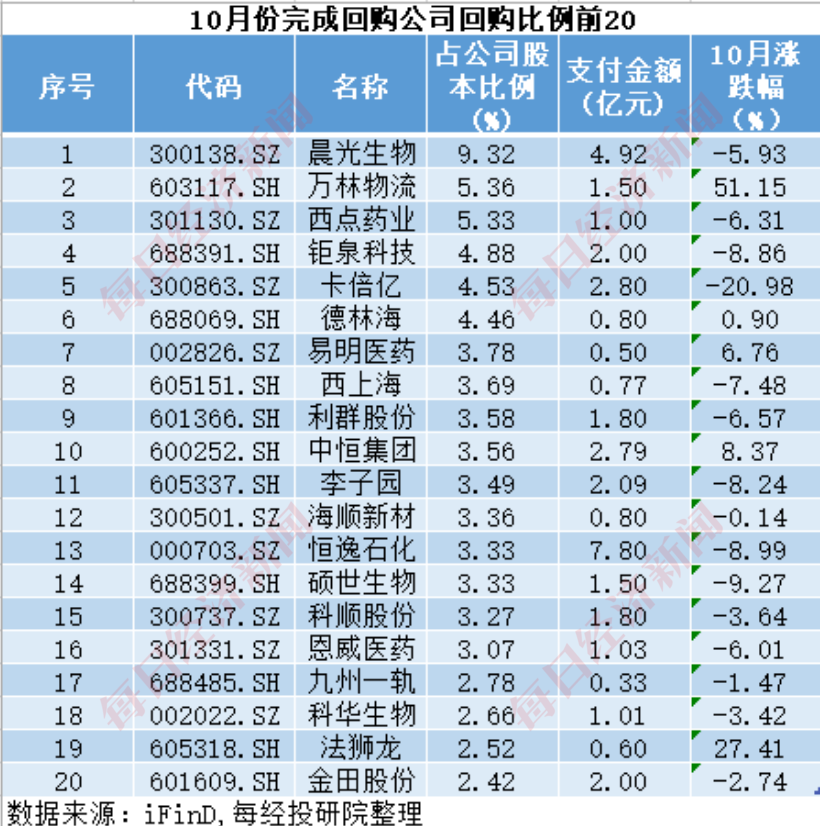 A股十月回购榜：晨光生物回购注销比例超9%，“招商系”回购议案尚未全部过会-第13张图片-山东威力重工