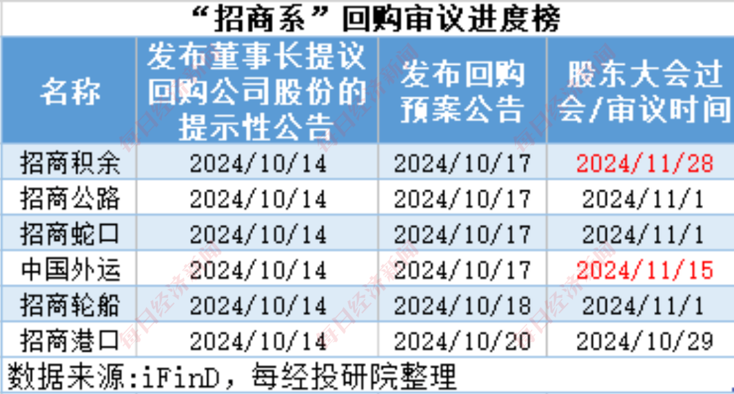 A股十月回购榜：晨光生物回购注销比例超9%，“招商系”回购议案尚未全部过会-第14张图片-山东威力重工