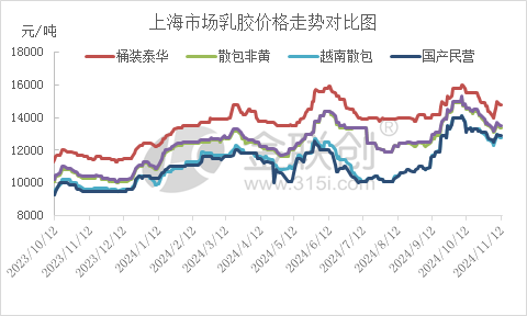 【天然橡胶】多空僵持 天然乳胶价格盘整观望-第3张图片-山东威力重工