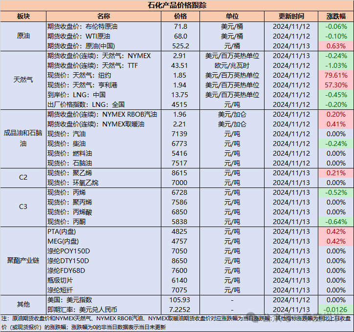 【民生能源 周泰团队】石化日报：土耳其10月石油和天然气产量创历史新高-第2张图片-山东威力重工