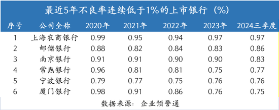 连续5年不良率低于1%的银行，有哪些？-第2张图片-山东威力重工