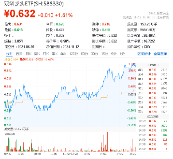 宁德时代传来大消息！硬科技宽基——双创龙头ETF（588330）劲涨1.61%，机构：备战跨年行情，逢低布局三线索-第1张图片-山东威力重工