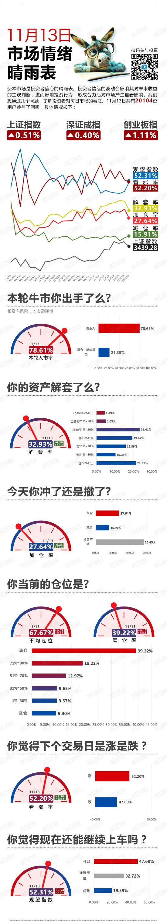 反弹！继续冲还是获利撤？丨11月13日市场情绪指数-第1张图片-山东威力重工