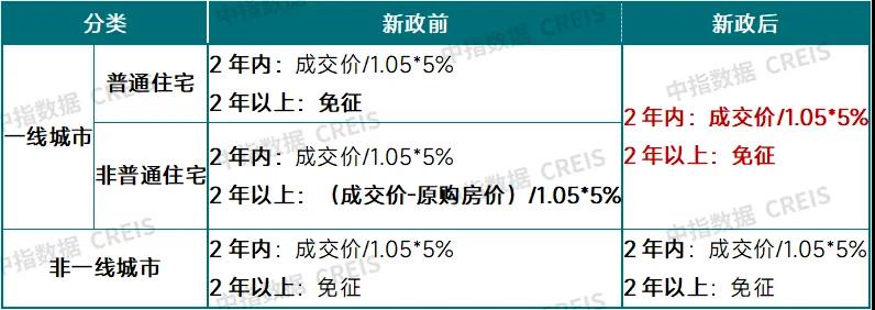 住房交易全面降税！能省多少钱？对房地产市场有哪些利好？-第4张图片-山东威力重工