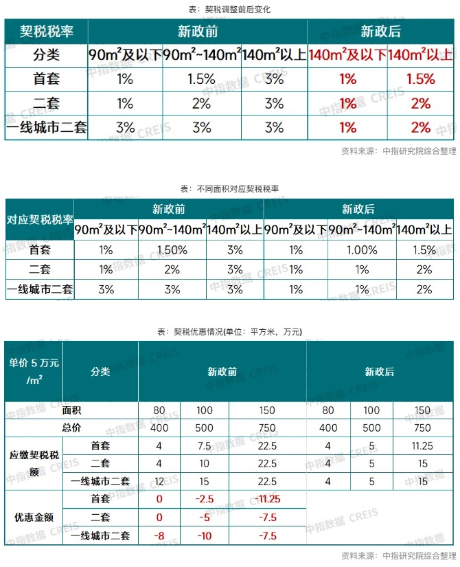 楼市“及时雨”！三部门联手发文优化税收政策，业内认为“将促进次新房加速挂牌”-第2张图片-山东威力重工