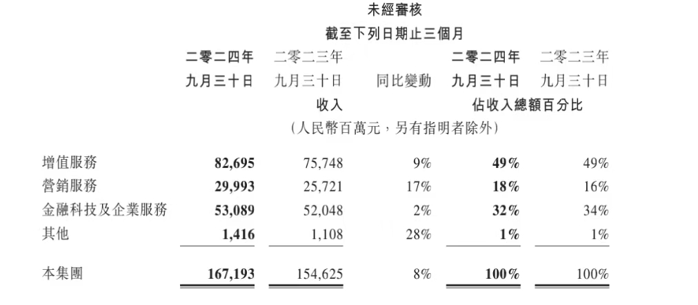 第三季度腾讯营收增长8%，管理层称与淘宝的合作将有更大价值-第1张图片-山东威力重工