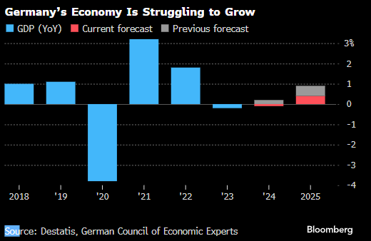 德国总理顾问大幅下调明年预测 料2025年经济将几无增长-第1张图片-山东威力重工